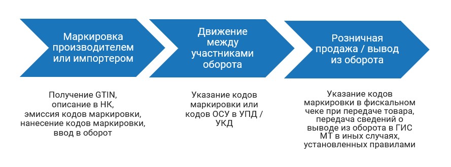 Общие принципы работы с маркируемой продукцией.jpg